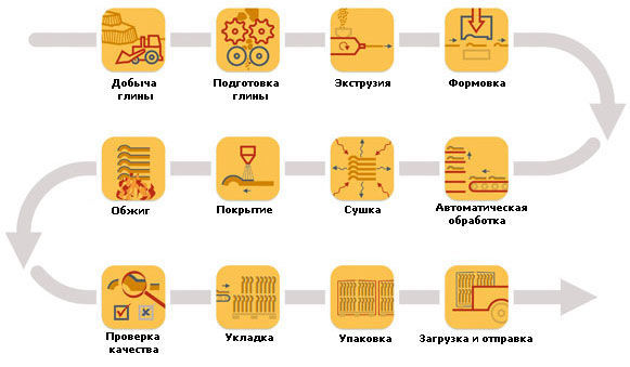 Технологія виробництва керамічної черепиці